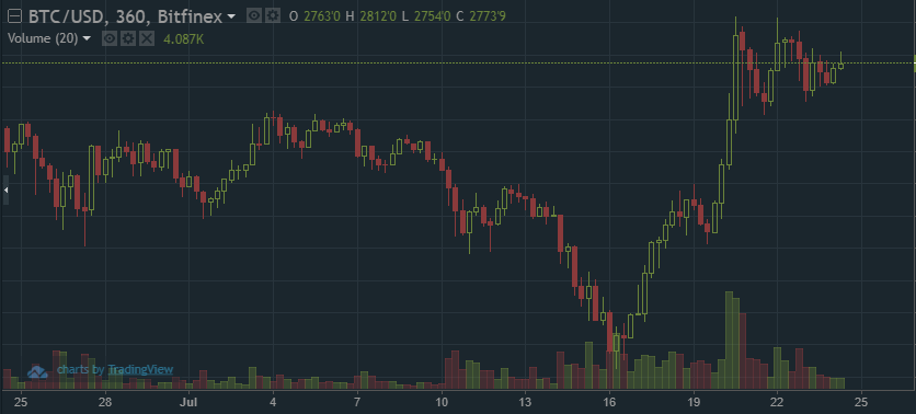 QUE.com.Bitcoin.Chart.20170724