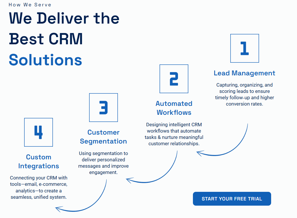Graphic outlining four key CRM solutions: Lead Management, Automated Workflows, Customer Segmentation, and Custom Integrations, with a call to action for a free trial.